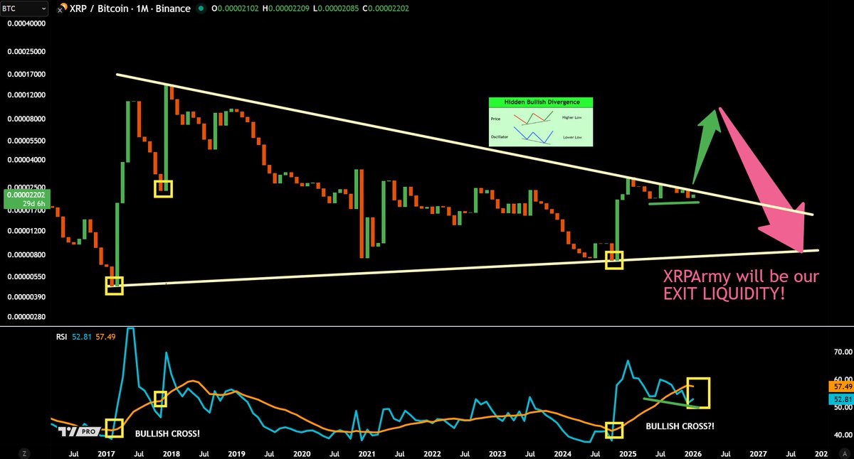 I've been the most accurate chartist on $XRP! I called:

1. Bottom @ 0.28
2. Local TOP @ 3.37
3. 57% crash @ 1.60
4. Lets see if I can call market TOP next before 80-90% crash!

500 RT I'll post my TOP on X like how I did when I posted 12x to 3.37 (pinned post). NO NEWS NEEDED!