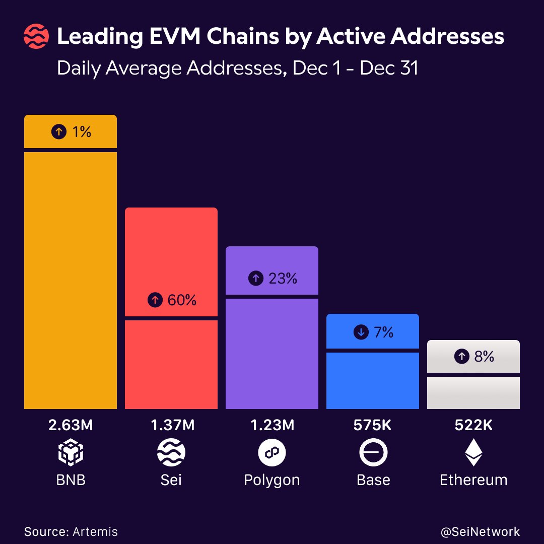 SeiNetwork's tweet image. Sei closed out December as a leading EVM chain by active addresses, capping a year of sustained growth.

EVM activity shows a growing trend: as markets increasingly move onchain, usage is concentrating around execution performance.

Markets Move Faster on Sei.