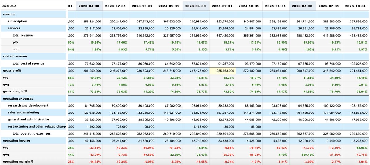 Market is suggesting that this is a value trap. The reason might be that it's too easy to clone a SaaS using AI, and, for users, it does not matter much what SaaS you're using in the backend and as long as it works. 

The best days of SaaS might be behind us $ESTC $MDB $DDOG