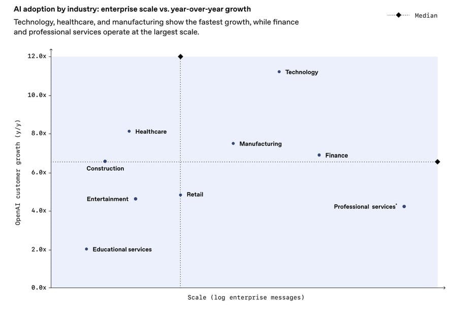 According to OpenAI’s first State of Enterprise AI report, healthcare is the second-fastest-growing industry for ChatGPT adoption.

Most of this adoption is occurring on the provider side, and we have yet to see major adoption within insurance.

Why is this?

Is it a lack of