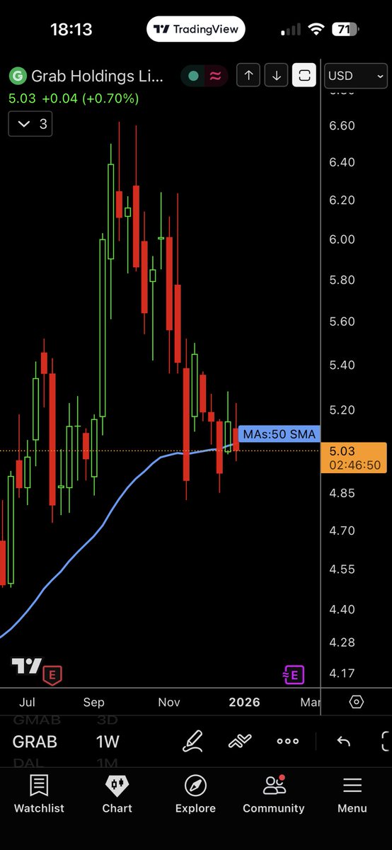 SomeRandomBIoke's tweet image. $GRAB a tad below the 50 week SMA. I’ve taken a tiny starter position here and this is one for the medium term for me.