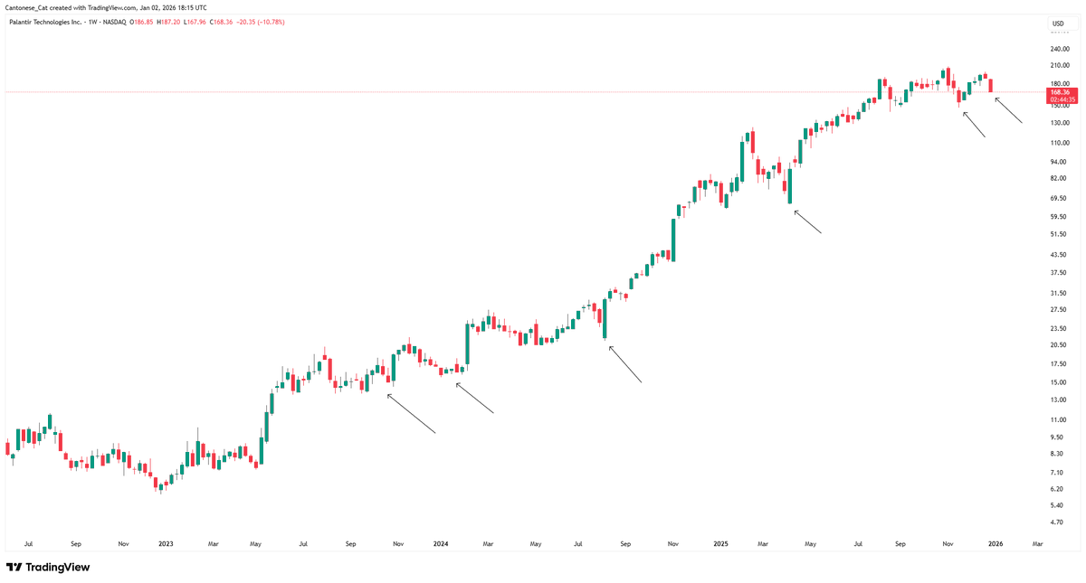 I've heard that $PLTR looks terrible here at each of these arrow spots.