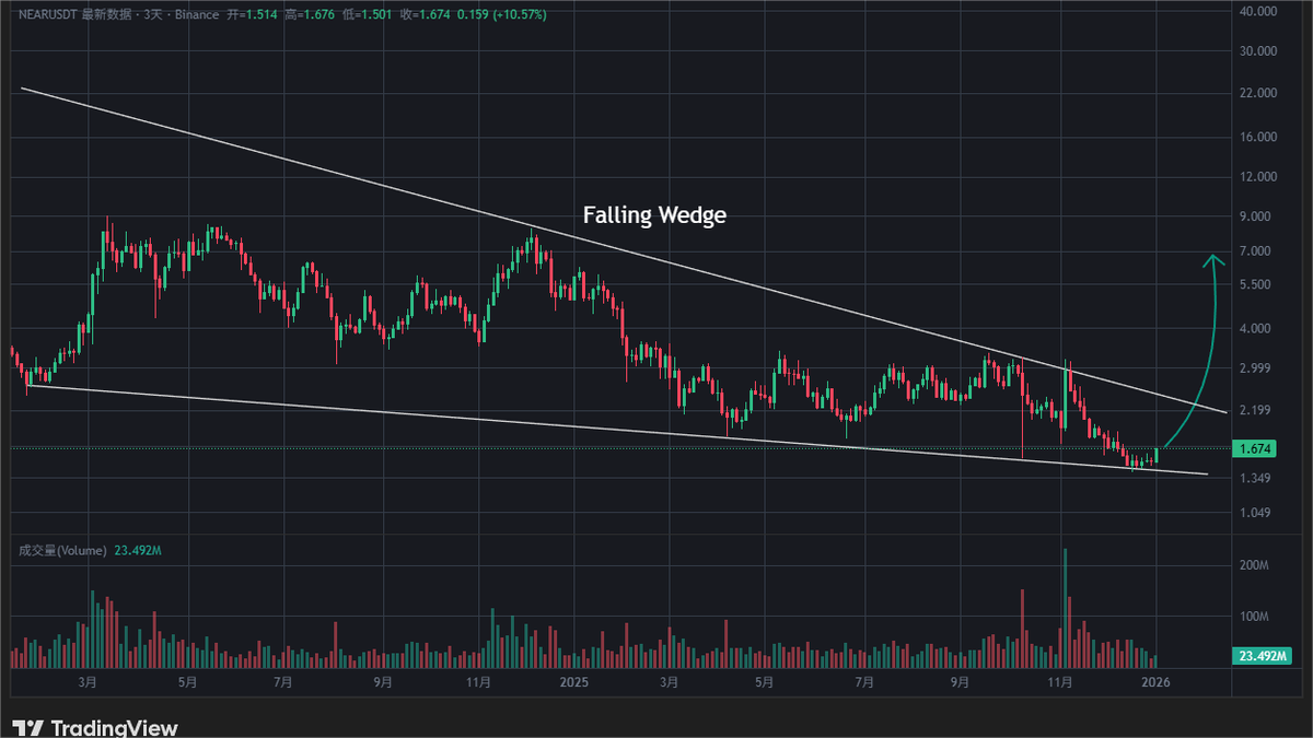 NEAR / USDT 在3日线下跌楔形下沿稳守上方！看涨动能蓄积，新一波上涨腿正在形成——反弹确认后，牛市即将强势起飞，直冲$2.10+！🚀  ----------------------------------- $