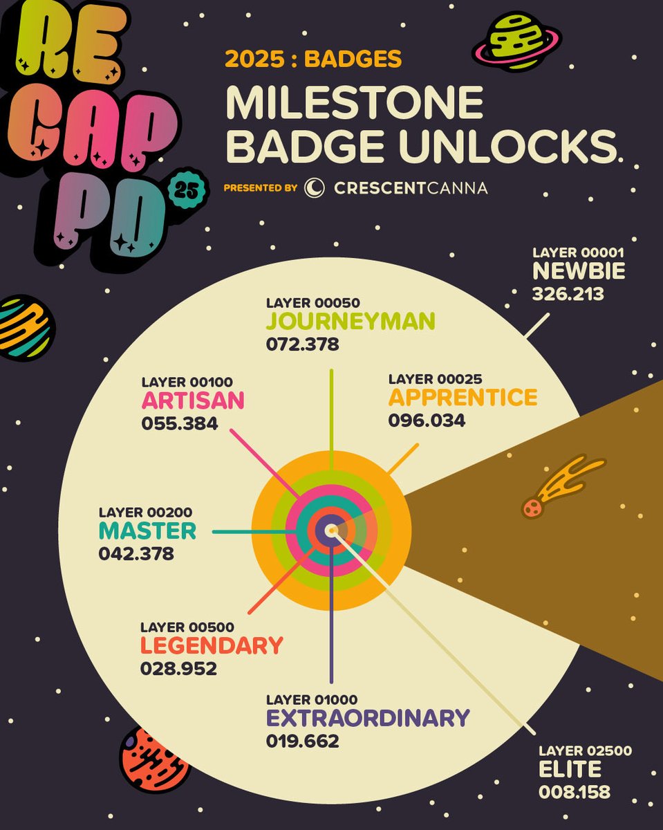 untappd's tweet image. Within our Untappd community, a dedicated group has distinguished itself by attending countless bottle shares, festivals, and events, leading to astronomical check-in counts.

This year, we’re excited to share how our community has achieved and unlocked milestone badges in 2025.