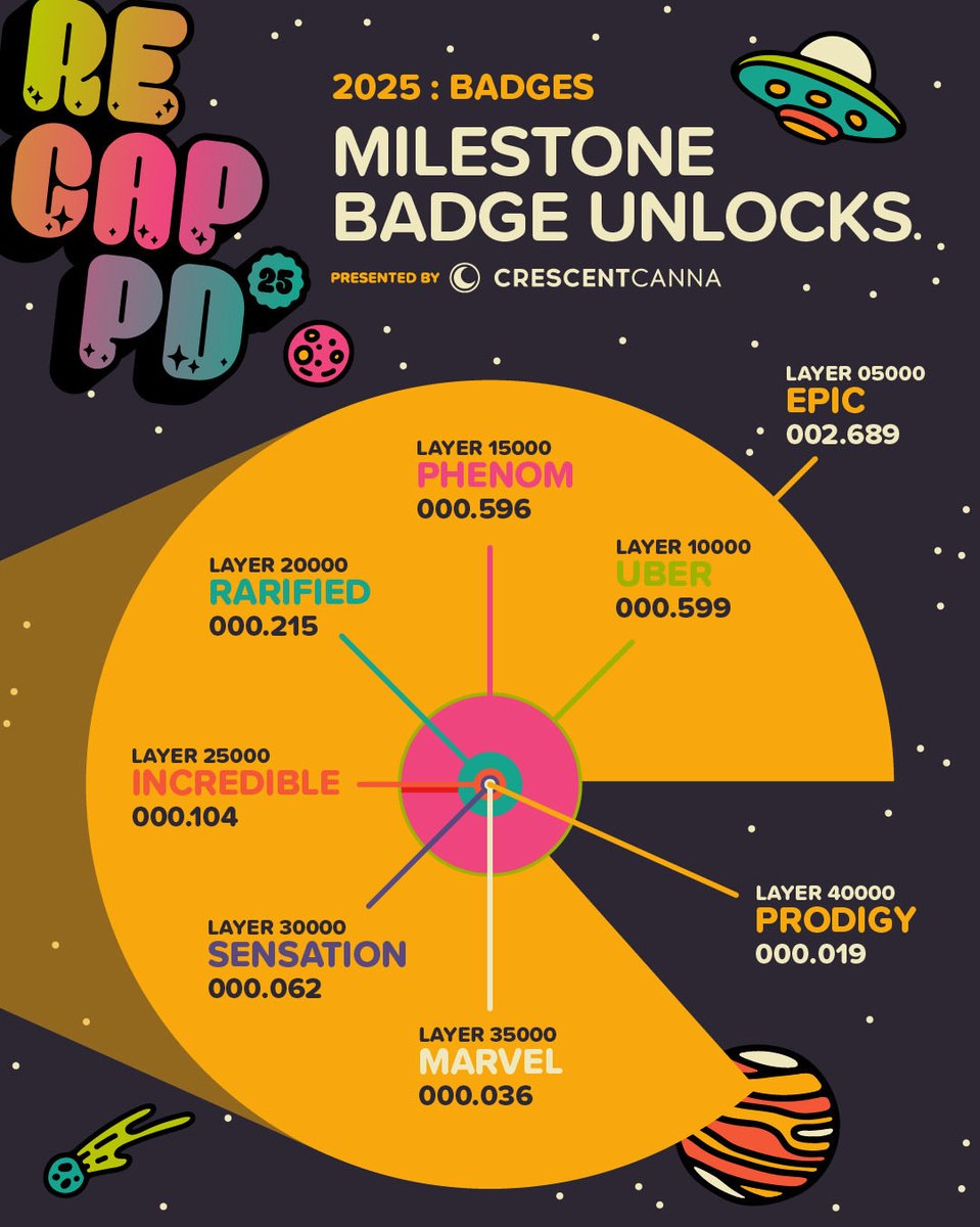 untappd's tweet image. Within our Untappd community, a dedicated group has distinguished itself by attending countless bottle shares, festivals, and events, leading to astronomical check-in counts.

This year, we’re excited to share how our community has achieved and unlocked milestone badges in 2025.