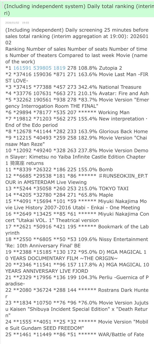 gowtham971's tweet image. WAR/BATTLE OF FATE aka #WAR2 grand release in Japan today

Reported admits - 1461 @ 7pm trending at top25 daily ranking including independent systems

despite no promotions, official stage greeting shows the movie still gathered nearly 1500 admits 🔥

#WARバトルオブフェイト