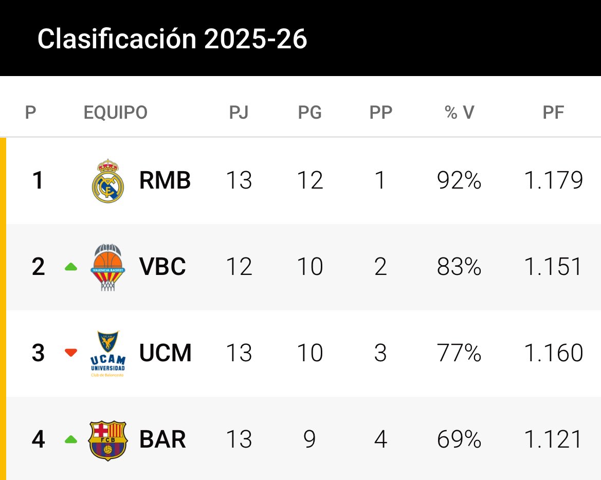 daniaguila12's tweet image. ✅ Victòria d’equip sòlid. Setena seguida a l’ACB, donant protagonisme i descans a qui toca. I amb final plàcid.

Ah, i caps de sèrie.

Ara? Doncs ara, Madrid. 

#brac1