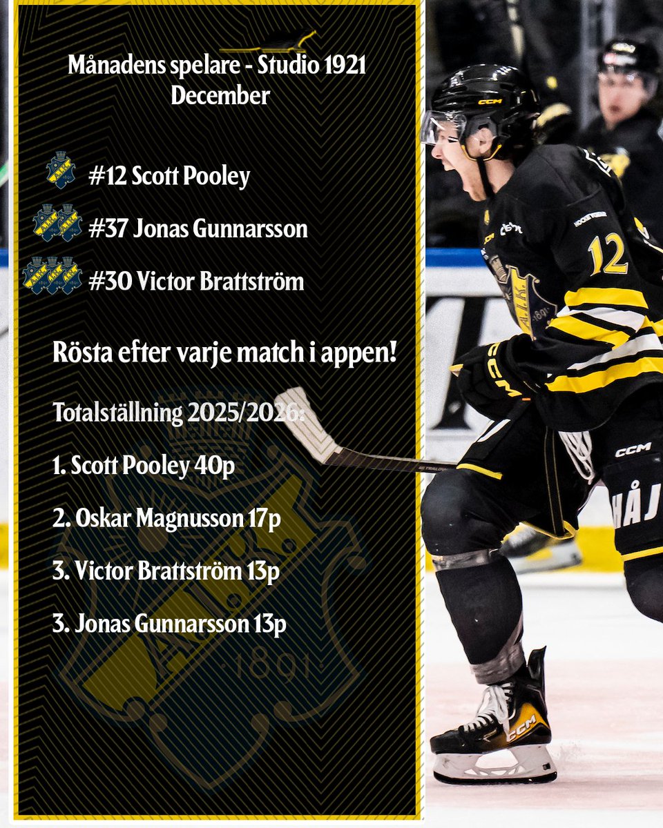 🖤💛𝐌𝐚̊𝐧𝐚𝐝𝐞𝐧𝐬 𝐬𝐩𝐞𝐥𝐚𝐫𝐞  

Rösterna i appen är räknade och Scott Pooley är månadens spelare i december! 

Det är #12:s tredje raka månadsutmärkelse den här säsongen och han leder även totalställningen.