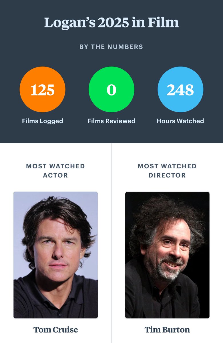 LGCallahan96's tweet photo. Letterboxd Wrapped 2025
(Watched 16 Tom Cruise movies, Tim Burton was tied with Christopher McQuarrie and George Lucas at 4 movies a piece) https://t.co/XG09pMFEiu