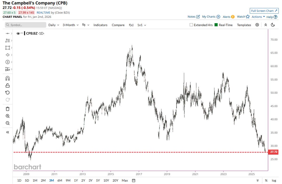 🔵BARCHART: "Campbell's Soup: Prezzo più basso dal 2009"