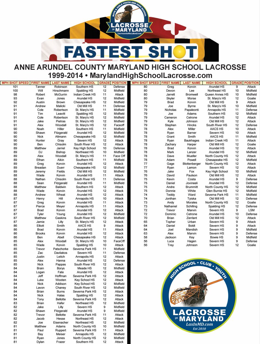 Fastest Lacrosse Shooters Anne Arundel County Maryland 1999-2014 Maryland High Lacrosse