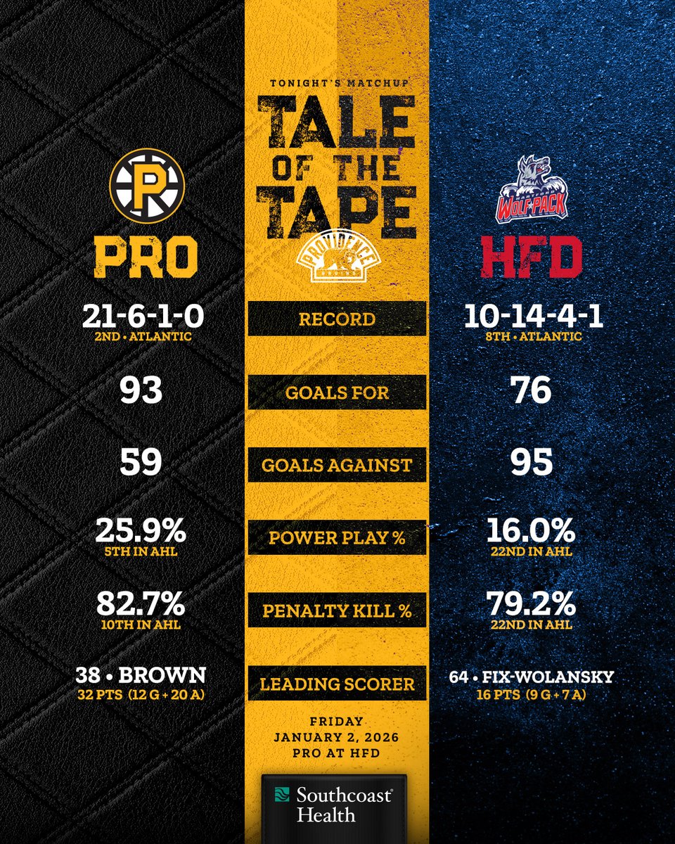 AHLBruins's tweet photo. Breaking down tonight's head-to-head battle with Hartford π
#TaleoftheTape x @SouthcoastHlth https://t.co/tciYXLqWYz