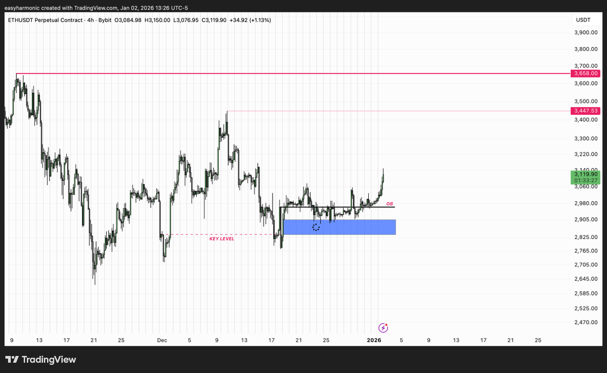vyren_v's tweet photo. $ETH

Güzel tepki aldı şimdilik stopu girişe çekiyorum. https://t.co/E1O38wvLBh