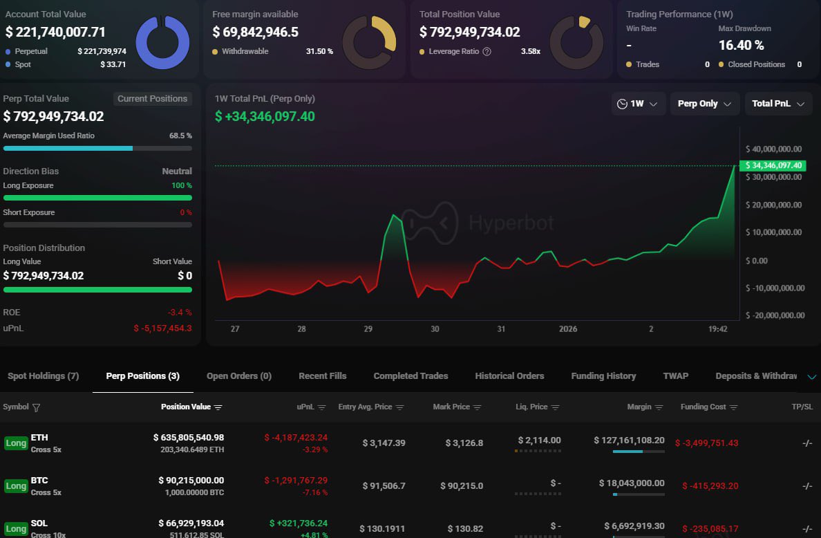 🚨BREAKING: The Insider Bitcoin whale now has a long position of nearly $800 million on BTC, ETH and SOL.

This is absolutely insane.