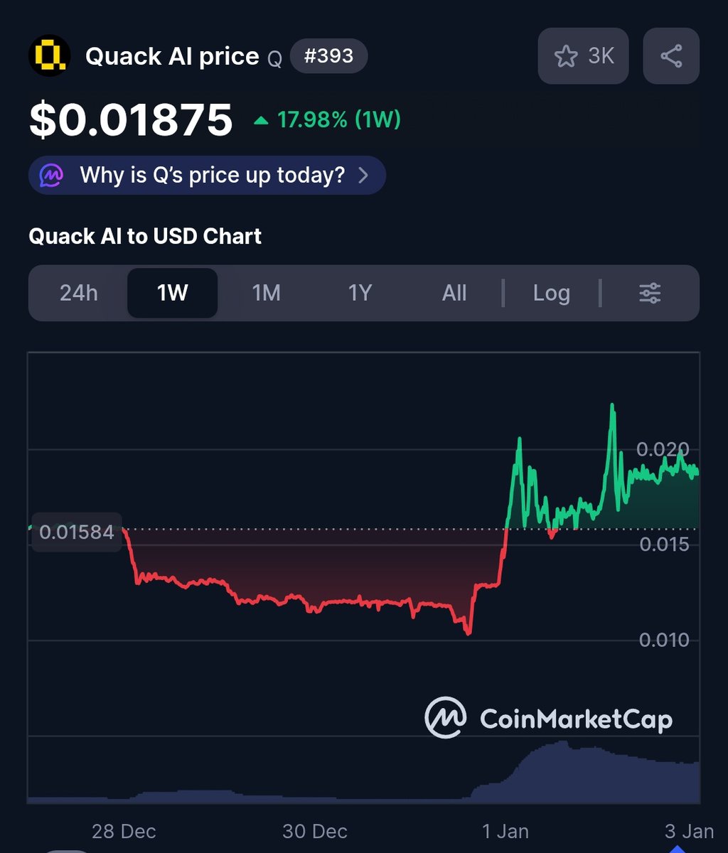 looking back at 2025, <a href="/QuackAI_AI/">Quack AI</a> quietly checked all the boxes

most x402 action is on Base but on BNB they’re still quietly running strong

$Q is live on <a href="/BinanceFutures/">Binance Futures</a>, ~65% jump on Binance Alpha in 3 days and the community is active and growing

not just hype. real product,