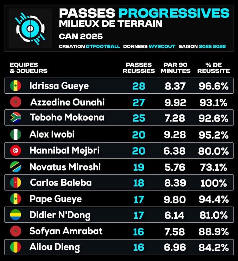 Carlos Baleba est le milieu de terrain ayant réussi le plus grand pourcentage de passes réussies vers l’avant jusqu’à cette date à la CAN 2025.

18/18 passes réussies par le milieu de terrain de camerounais.

🗞️ <a href="/DTFootball_/">DATA´Foot</a>