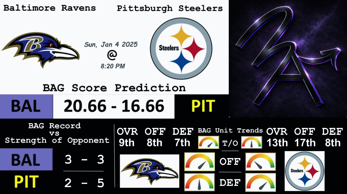 BAGnfldata's tweet photo. Week 18 - SNF Score Prediction
#gettheBAG #BAGNFLData #NFL #scorepredictions #NFLdata #dataanalysis #sportshandicapper #nflpicks #NFLhandicapper #NFLpredictions #SNF https://t.co/T6LV3LgzyT