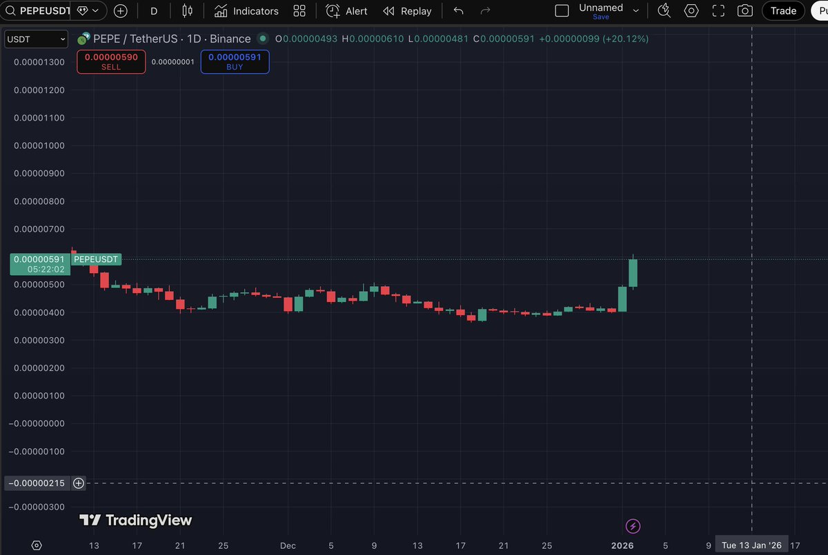 cryptonancial2's tweet photo. Hey @grok , draw a line in chart of $PEPE on where you think it goes in the next 10 days https://t.co/oPP61DxErj