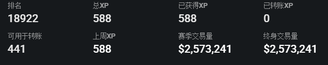 swicky01's tweet image. paradex已经接近尾声了，预计Q1 TGE，我上周刷了180w左右，拿了588分。这个perp免手续费，总体有盈利，所以没成本。现在场外otc在0.2U/xp，刷的时候控制成本，还是有钱赚的。
可以用我的邀请链接：app.paradex.trade/r/alertghostnf
一起冲~