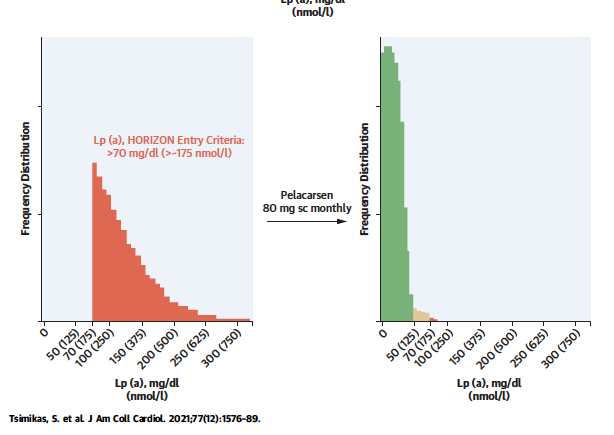 Lpa_Doc's tweet photo. Wishing all a healthy and fulfilling 2026! The "Lp(a) Hypothesis" is close to being revealed- will moving Lp(a) levels from red to green with pelacarsen lead to clinical benefit (besides known effect on lowering Lp(a))?. This will  be the most anticipated CVD outcomes trial of 2026.  No matter the outcome, the results will be very helpful in managing our patients with elevated Lp(a).