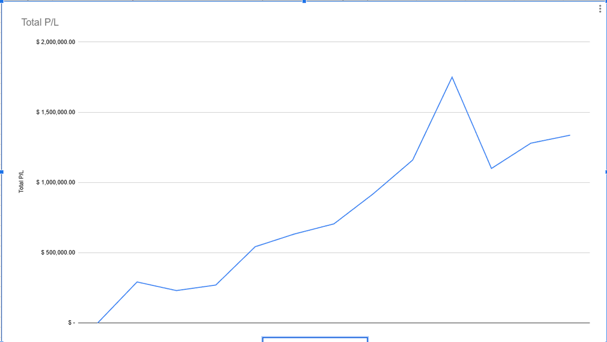 eschunk8's tweet photo. 🟢 +1,337,000   

2025: My first 7 figure year. Huge milestone for me. Something I have always envisioned from the beginning. My biggest year yet and the year I had the least amount of screentime. Crazy right? Truly an amazing year. 🙏 

2026: My number one goal is to have a Kid. Wish me luck. 🍀

My Monthly profit chart on the year below: