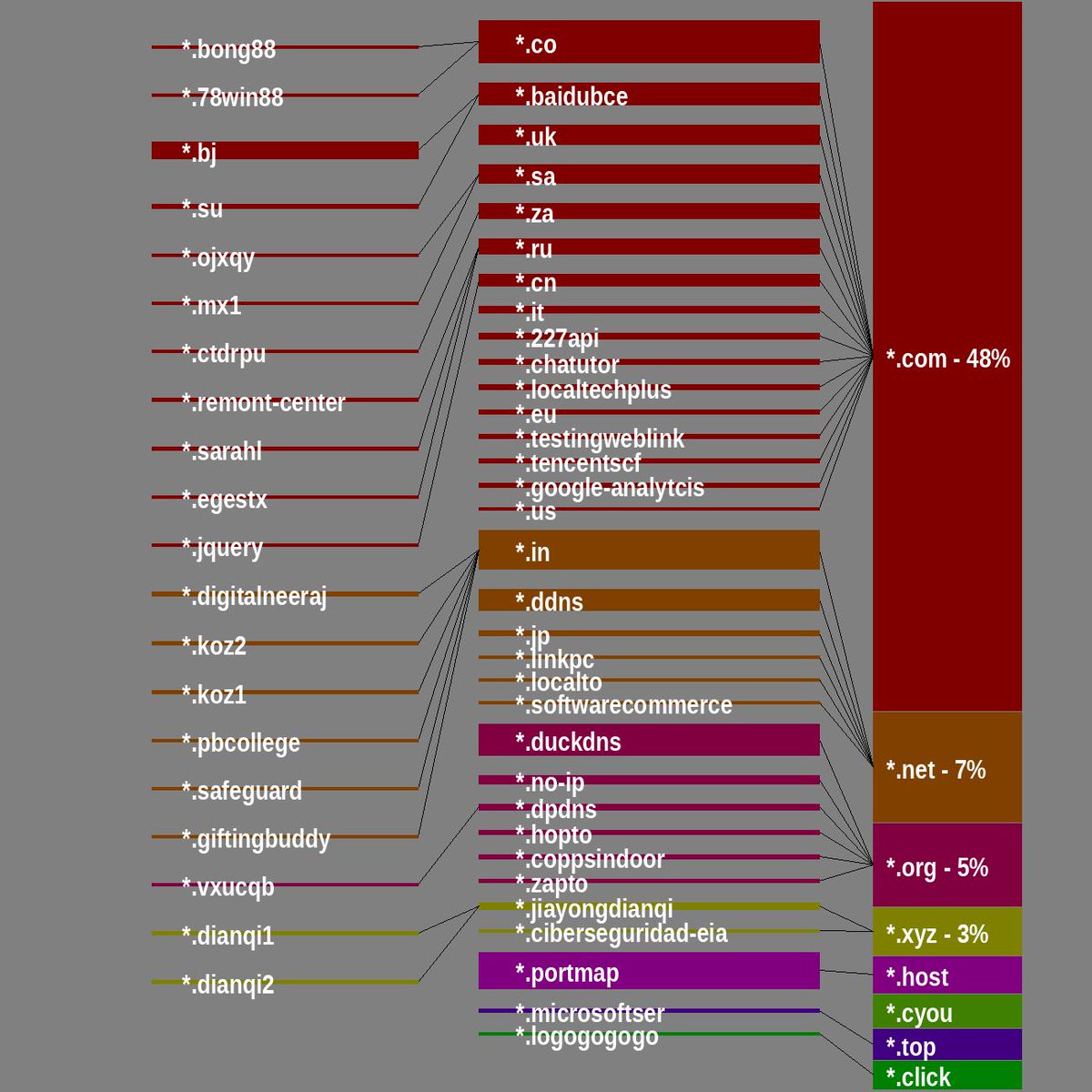 SarlackLab's tweet photo. Command-and-control domain tree, 2025-12-20 to 2026-01-02 #TopLevelDomain
https://t.co/LSAHyBXJiE

*.bj[.]baidubce[.]com
*.su[.]baidubce[.]com
*.digitalneeraj[.]in[.]net
*.remont-center[.]ru[.]com
*.sarahl[.]ru[.]com
*.koz2[.]in[.]net
*.koz1[.]in[.]net https://t.co/7LaRg1z5cL