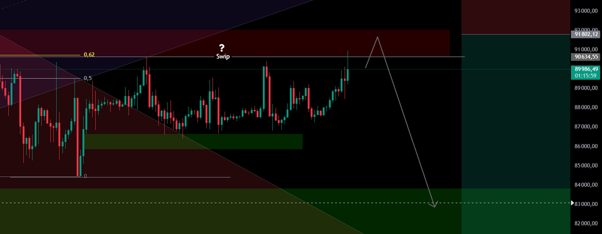 p_traderpp's tweet photo. Update @BTC  #BTC The 4H candle hasn't closed yet, but so far it looks like liquidity is being removed from the upper boundary of the sideways trend. The red block is the zone where I would consider shorting altcoins. https://t.co/A86dtaWWR3
