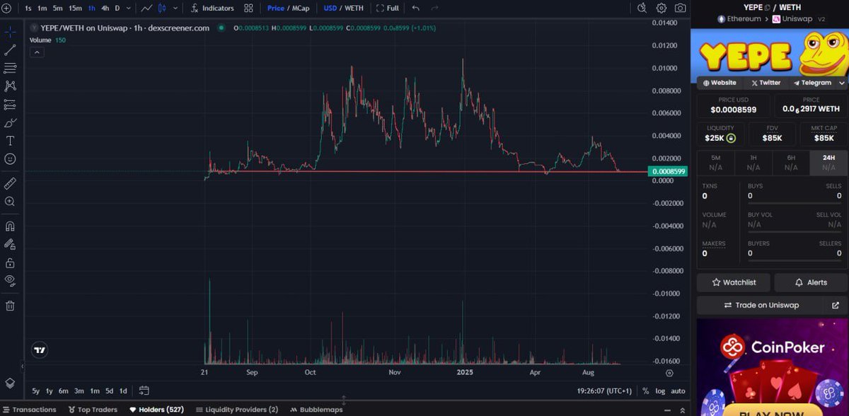 yepecoin's tweet image. With $Pepe leading the way to 69B don't miss his yellow friend  $Yepe from the official Matt Furie book Boy's Club.

Currenly bottomed out 85K market cap, With the two top holders of 21% and 10% being blacklisted for sniping. 

There is only 69% available which alligns with the…