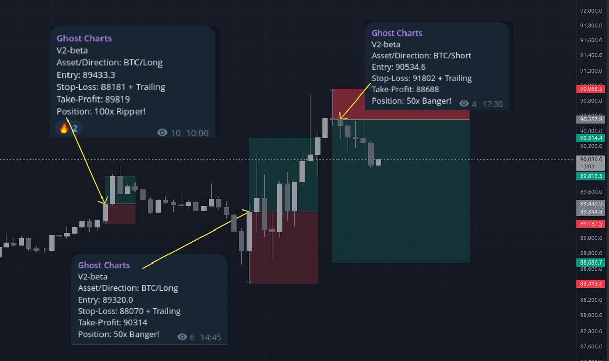 Good day for the V2-beta signals, these will be used in a copy trading bot in the future, follow and switch on notifications to find out when.