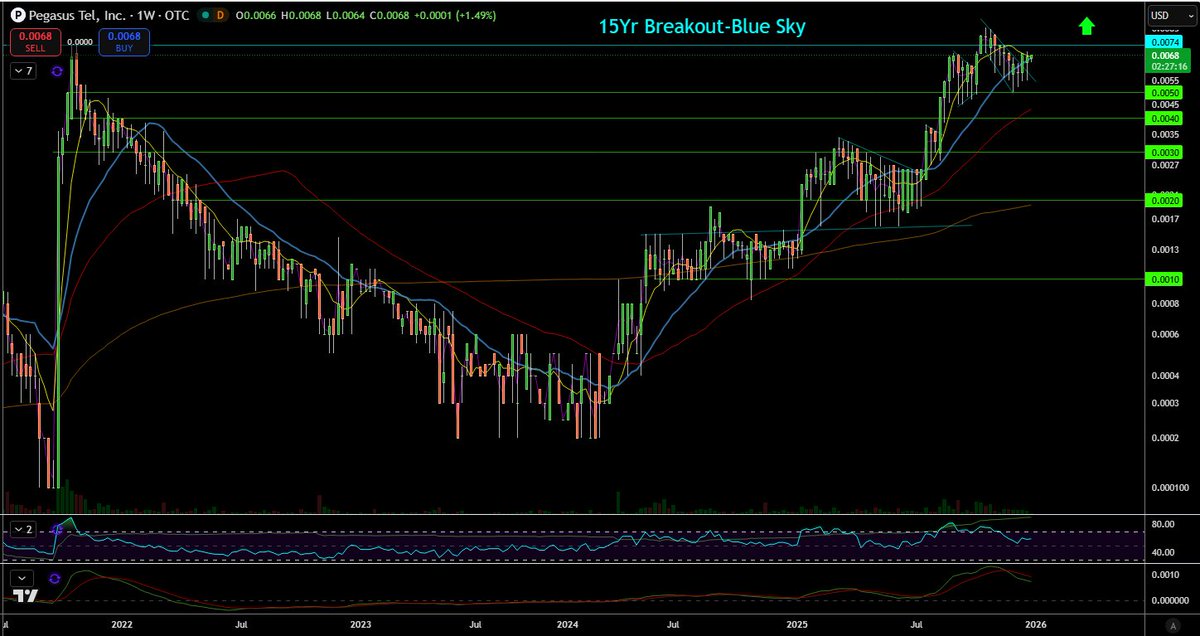 $PTEL is my fav OTC stock for 2026! Sitting right below 2021 highs. This mining project is an historical monster in it's present day infancy stage &amp; new management has already taken a mining project from concept to production. It doesn't get better than that for an OTC miner!