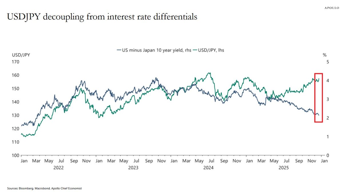 📉KOBEISSI: "Rendimento Treasury decennale e bond giapponese: il divario scende a 2,09 punti percentuali"