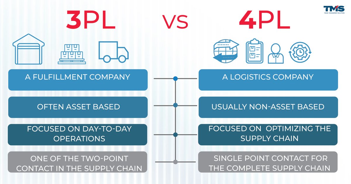 TMSolutionsLP's tweet image. As #SupplyChains become more complex, many companies are moving towards 4PLs for efficiency and visibility. 

#4PL: Oversees your entire supply chain, including strategy, optimization, and end-to-end integration.