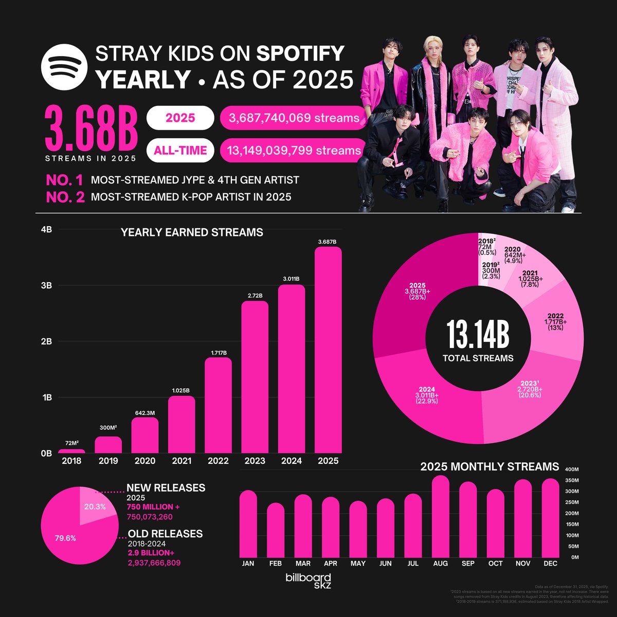 #StrayKids ends 2025 with 3,687,740,069 (3.6B) streams on Spotify, their biggest streaming year ever, up nearly 700M from previous year! 🔥

Of the 13.14B total streams of <a href="/Stray_Kids/">Stray Kids</a>, 28% were earned in 2025 – 750M (20%) from new releases and 2.93B (80%) from old releases.

2018