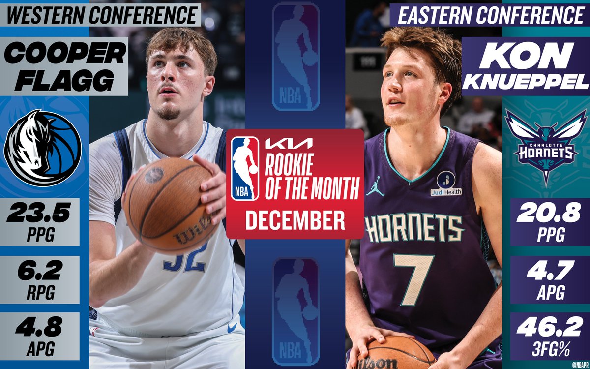NBAPR's tweet image. Dallas Mavericks forward Cooper Flagg and Charlotte Hornets guard-forward Kon Knueppel have been named the Kia NBA Western and Eastern Conference Rookies of the Month, respectively, for games played in December.