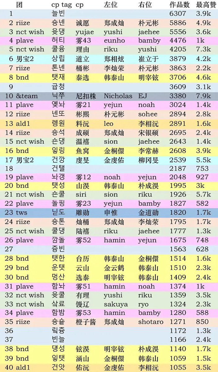 pannchoa's tweet image. Ranking of the most popular 5th gen boy groups ships
tinyurl.com/mrx9fpre
