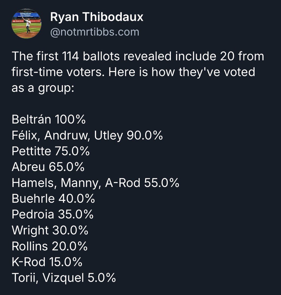 2008Philz's tweet image. First-time Hall of Fame voters love Chase Utley