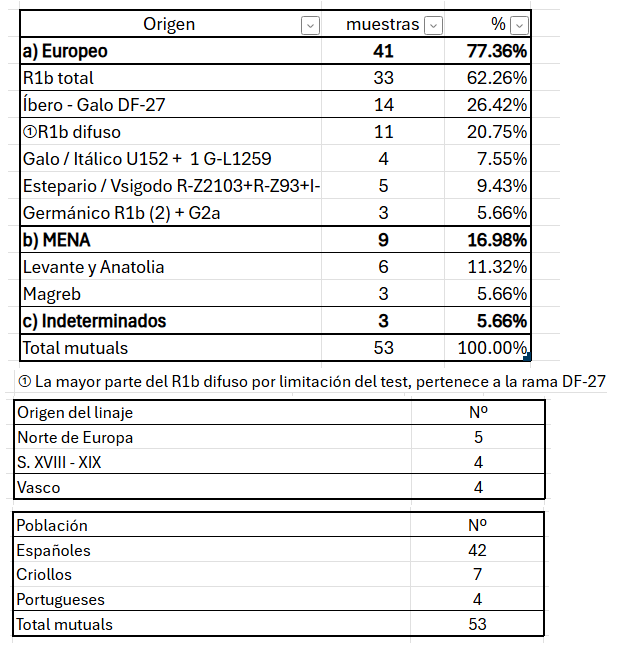 Los resultados de haplogrupos de  todos mis mutuals salvo 3 no interesados, que se han hecho test de ADN. Confirmados 1 a  1. 

En total 53, abajo voy a publicar la tabla con todos, por si alguien lo quiere comprobar.