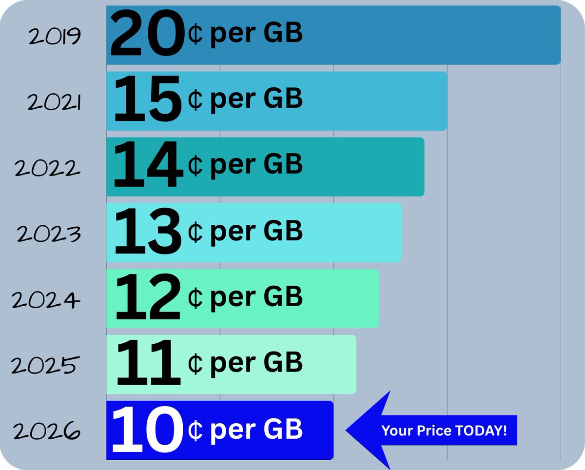 The per GB rate for #FiberFastInternet went down to 10 cents! You'll see this new rate on your Feb. 1st bill. We're now at a 50% decrease in the per GB rate since we introduced #FiberFast in 2019! This is because usage is up overall! Keep using and the rate could keep dropping.