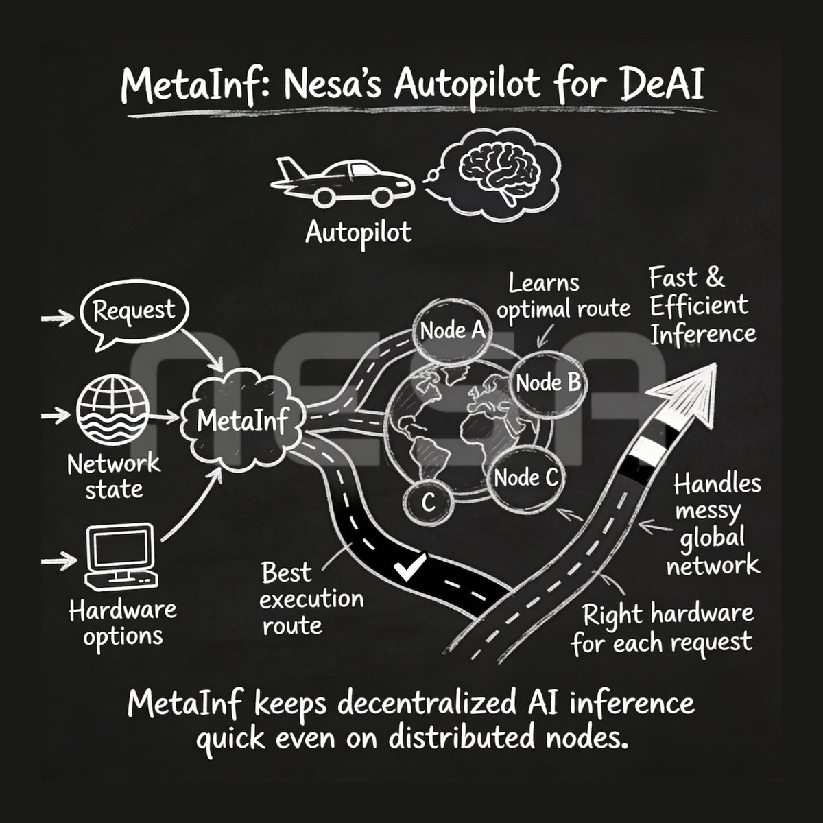 Good Morning Fam 🥰, 

😎 Nesa’s MetaInf functions as an automated system for decentralized AI, determining the most effective execution path and hardware for each request. 
👍 This ensures quick and efficient inference, even when operating on a complex, widely dispersed network.