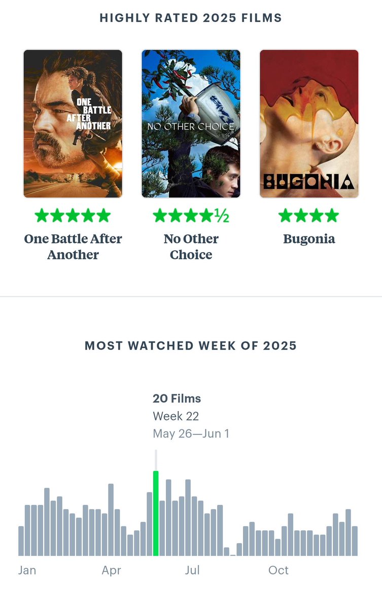Letterboxd wrapped