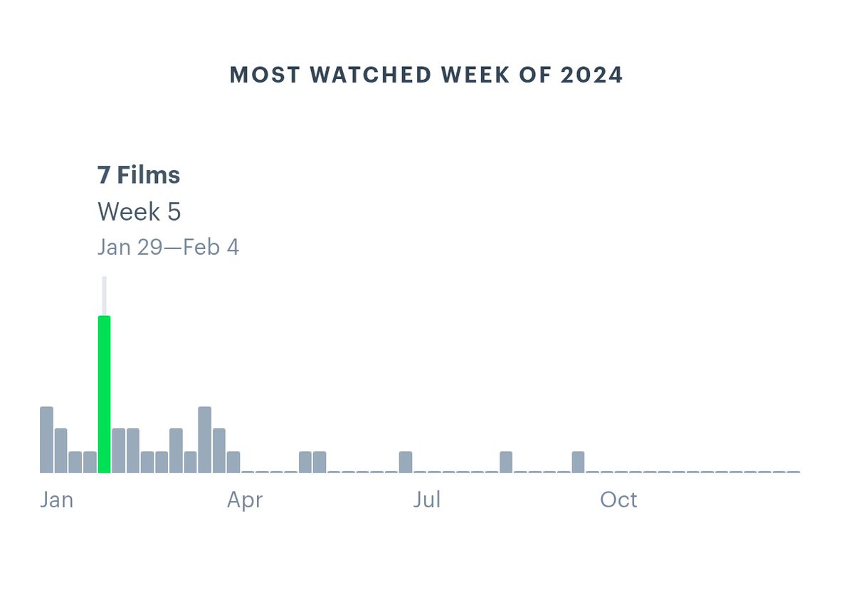 Sentí que no vi suficientes películas en 2025 hasta que noté que en 2024 vi 34 😭 Salir de casa a las 6am y regresar a casi media noche no permite la cinefilia