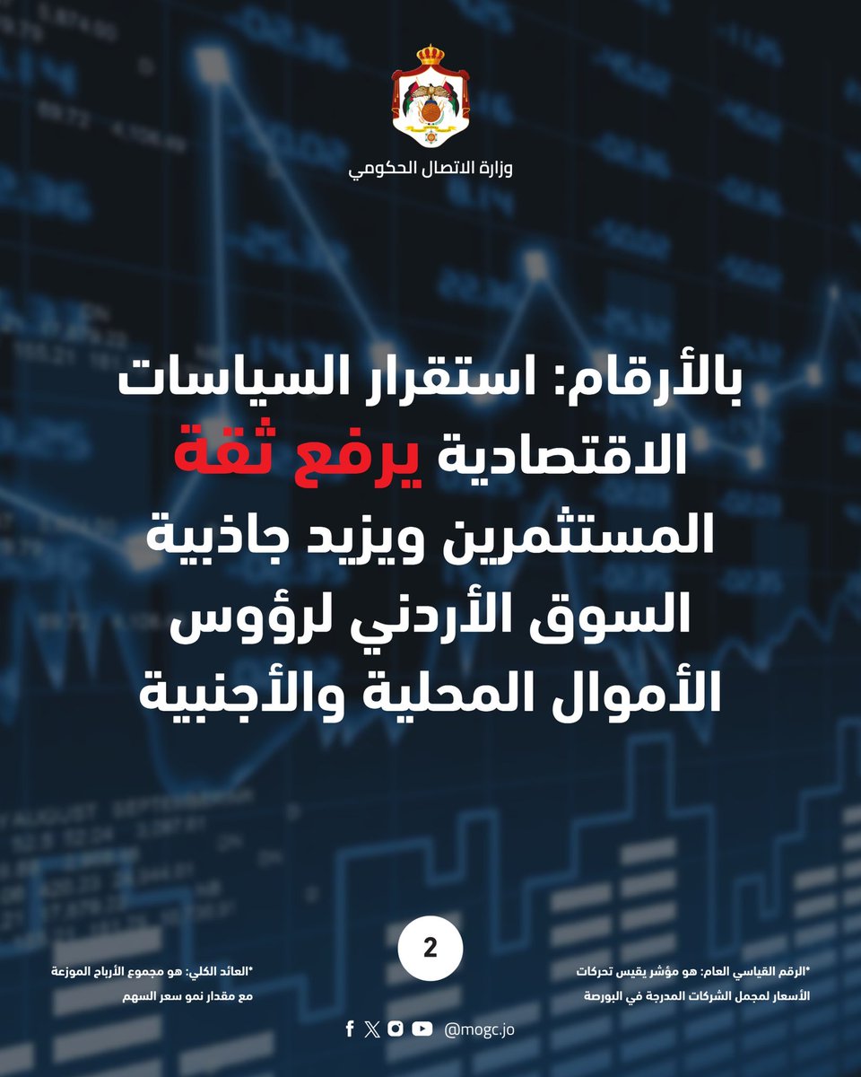 MoGC_JO's tweet photo. بفضل استقرار السياسات الاقتصادية وارتفاع ثقة المستثمرين.. بلومبيرغ: بورصة عمان الأولى عربيا و13 عالميا في ارتفاع الرقم القياسي العام في 2025
#الاتصال_الحكومي
#MOGC
#الأردن https://t.co/YWeQ6jC8ZW