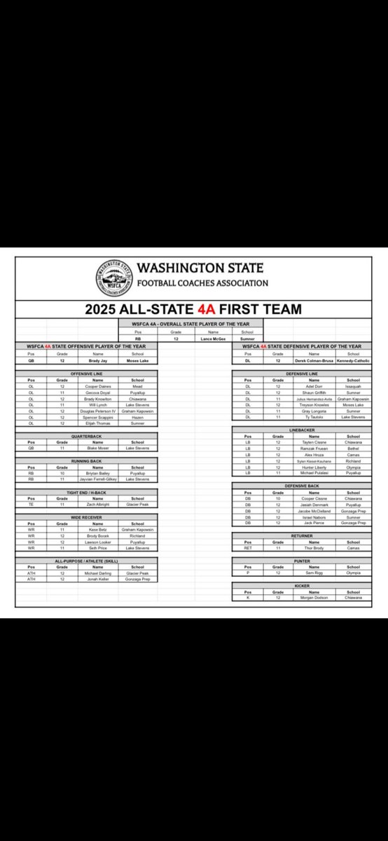 ColmanBrusa2026's tweet photo. Blessed and honored to be chosen for the All State DPOY! @BrandonHuffman @247Sports @on3 @PrepRedzoneWA @HeadCoachJones @CoachMaui @Coach_TuiAvaava @FaipeaAvaava @CaliDQ https://t.co/P7Fh58MBfj