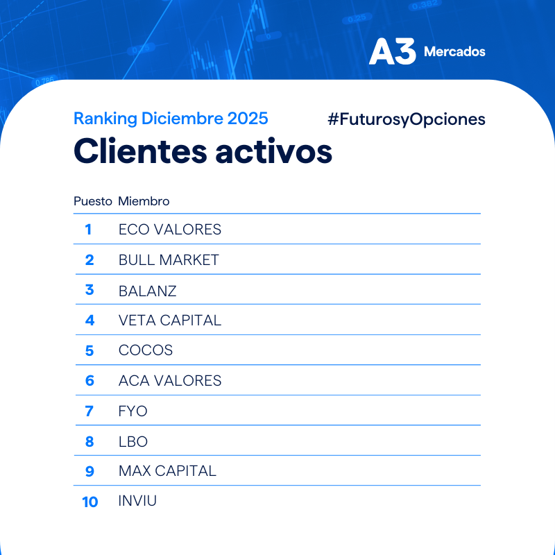Publicamos el #Ranking🏆de Clientes Activos de Diciembre 2025.

#A3Mercados #MercadodeCapitales #FuturosyOpciones

<a href="/ECOvaloresALYC/">ECO Valores S.A.</a> | <a href="/somosbullmarket/">Somos Bull Market</a> | <a href="/BalanzCapital/">Balanz</a> | <a href="/VetaCapital/">VetaCap</a> | <a href="/cocoscap/">COCOS</a> | <a href="/AcaValores/">ACA Valores</a> | <a href="/fyoOnline/">fyo</a> | <a href="/LBO_online/">LBO S.A.</a> | <a href="/maxcapital/">Max Capital</a> | <a href="/inviu_arg/">Inviu</a>