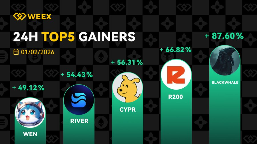 WEEX_Italian's tweet photo. 🚀#WEEXUpdate Le 5 monete con il maggior guadagno giornaliero (2 gennaio 2025)

🔥 Le migliori monete del 2 gennaio
🏅 $BLACKWHALE
🥈 #R200
🥉 $CYPR

Rimani sempre aggiornato con #WEEX!
https://t.co/Msn6FDTyXG https://t.co/5x79Ac5Rre