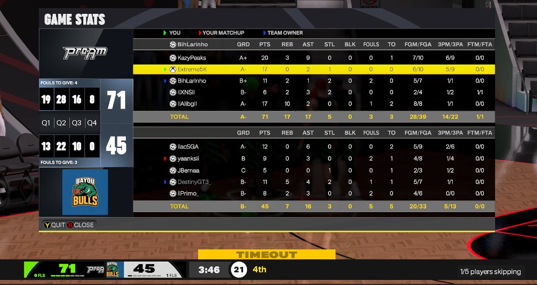 Extreme5K's tweet image. ggs to everyone as we win @VaultEU midday 🥳

PG: @KazyyB1 
SG: @Extreme5K 
SF: @BihLarinho 
PF: @xenoss_93 🐐
C: @DullahBanned