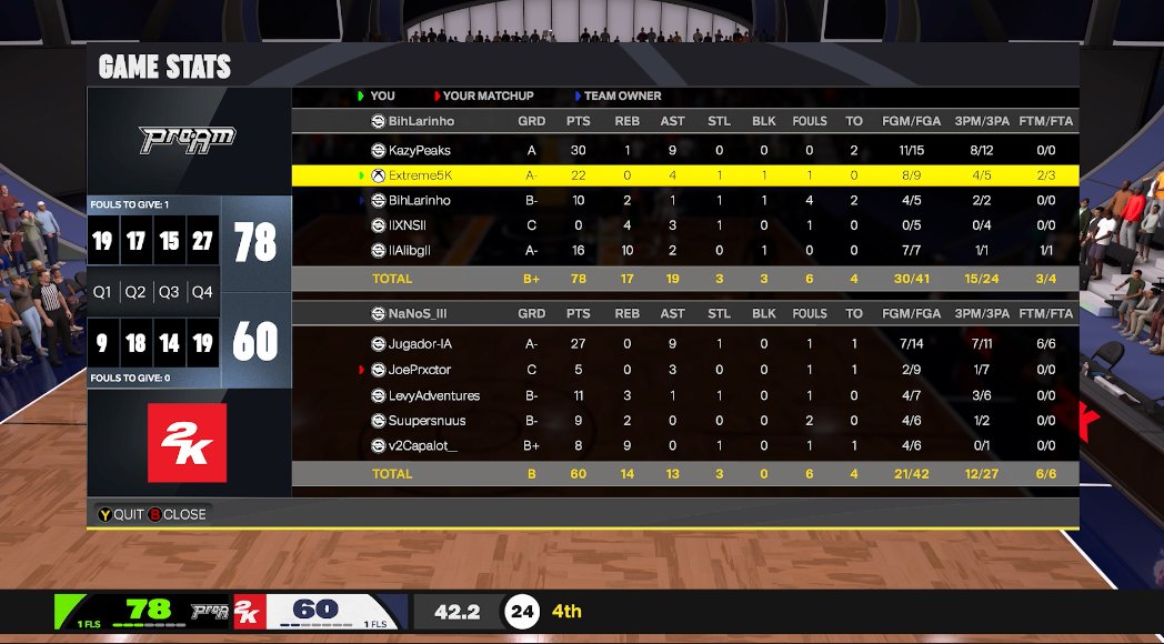 Extreme5K's tweet image. ggs to everyone as we win @VaultEU midday 🥳

PG: @KazyyB1 
SG: @Extreme5K 
SF: @BihLarinho 
PF: @xenoss_93 🐐
C: @DullahBanned