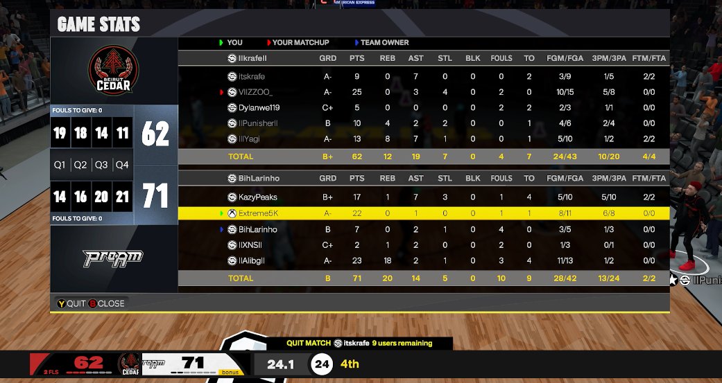 Extreme5K's tweet image. ggs to everyone as we win @VaultEU midday 🥳

PG: @KazyyB1 
SG: @Extreme5K 
SF: @BihLarinho 
PF: @xenoss_93 🐐
C: @DullahBanned