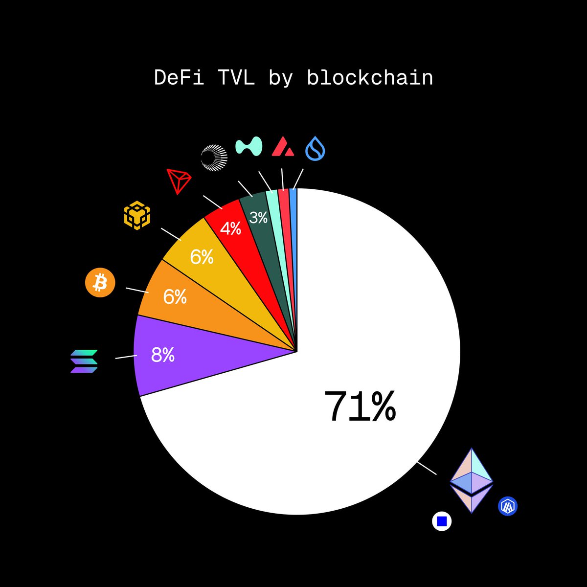 ripeth's tweet image. 71% of total value is on the Ethereum network