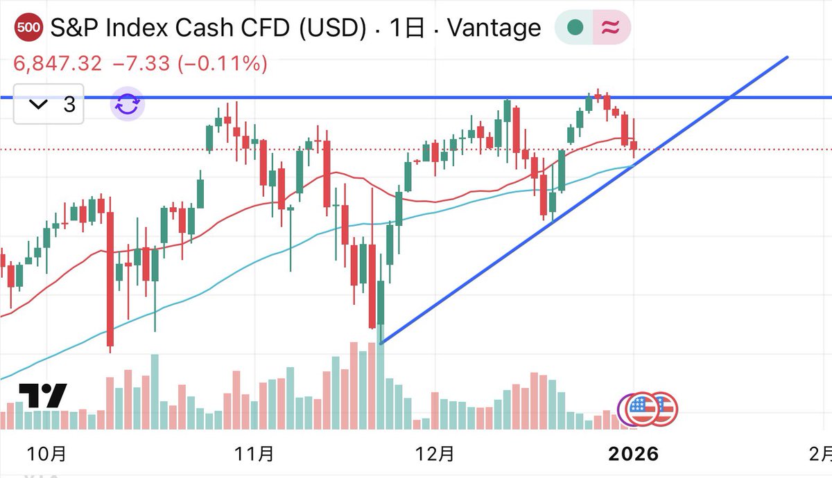 🍆は均衡三角保ち合いだけど、S&P500は強気の三角保ち合いなんだよね。 大きなトレンドが生まれるとなった時にこの２つが乖離するとも思えないので、 チャートだけで言えば上目線の方がオッズが高い感じかな？